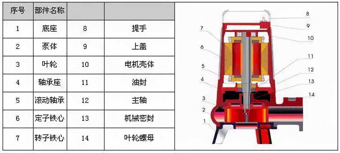 转载--34种泵的内部结构图，性能特点