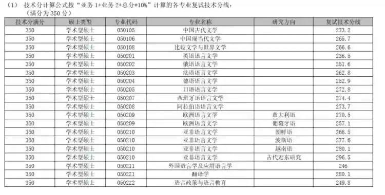 定了！松江5所高校公布2020年硕士研究生考试分数线