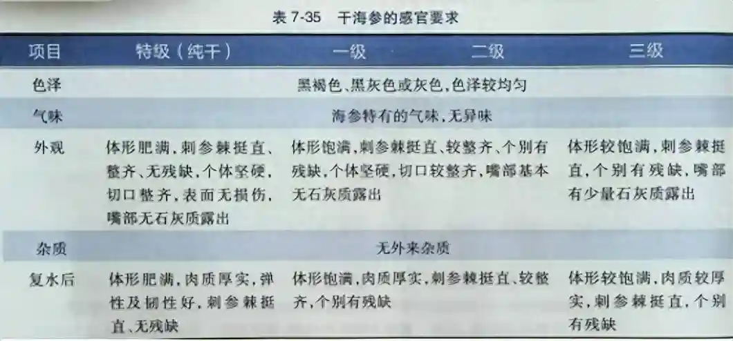 【收藏】水产品及其制品的感官鉴别（二）