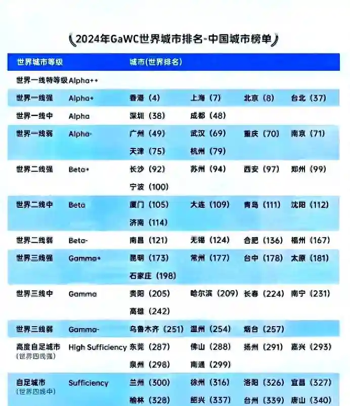 世界城市排名-江苏城市榜单，看看有你的家乡么？