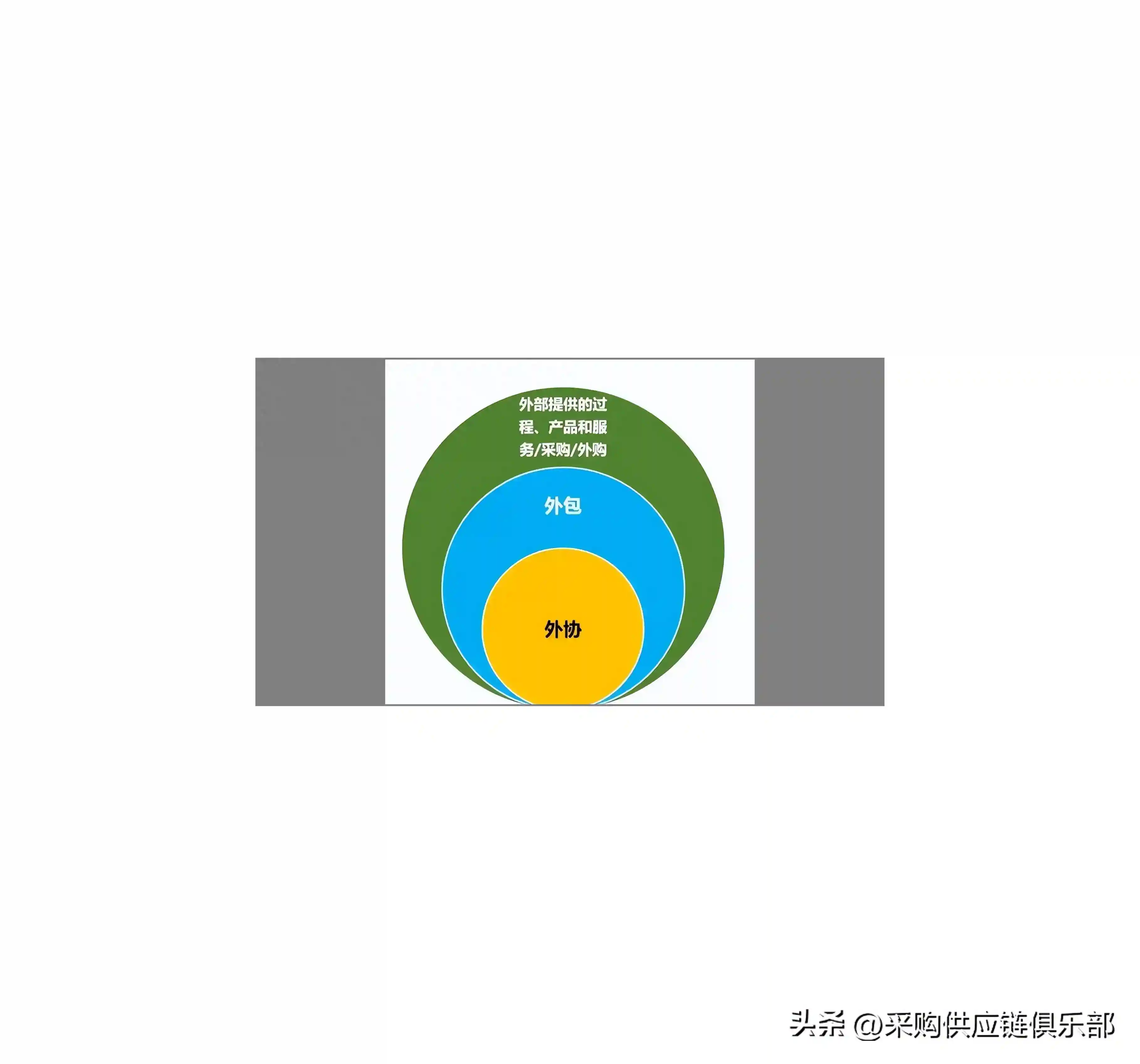 采购、外包、外协的区别