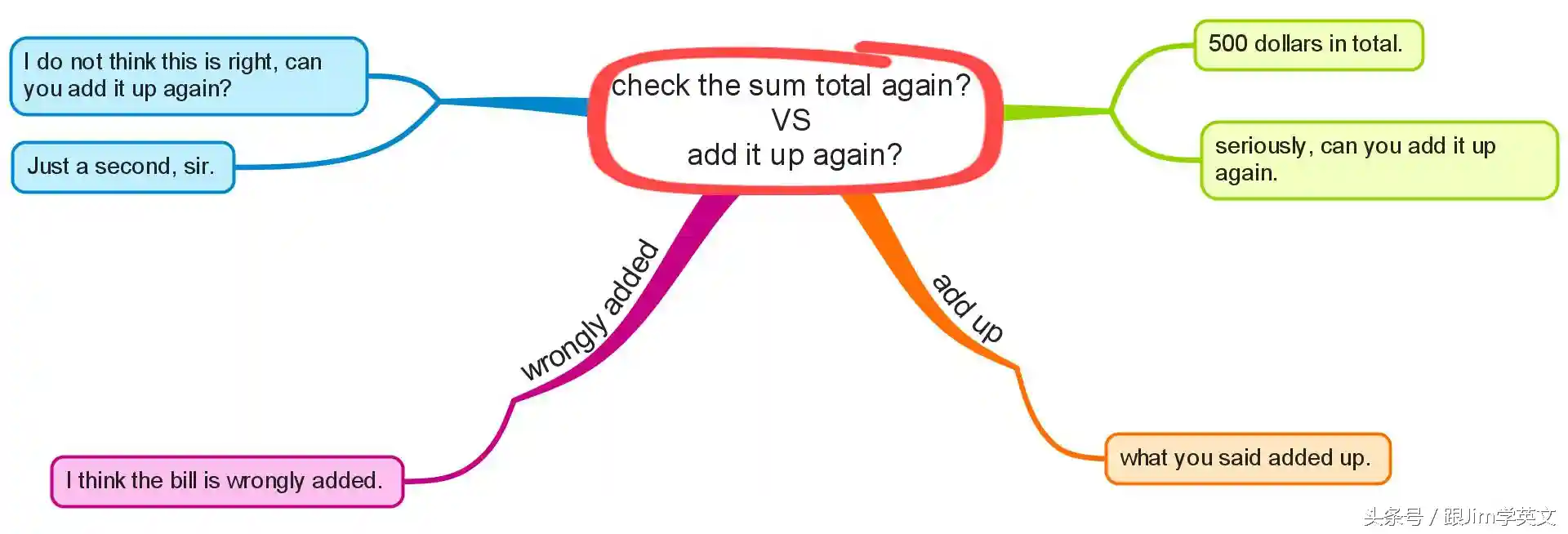 老外怎样地道表达“检查、核对”