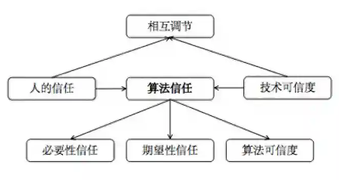 算法信任︱智能化背景下的算法信任研究