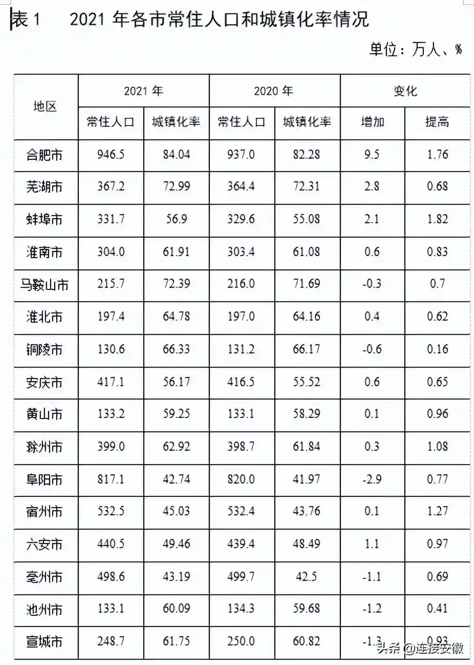 安徽公布最新人口数据！