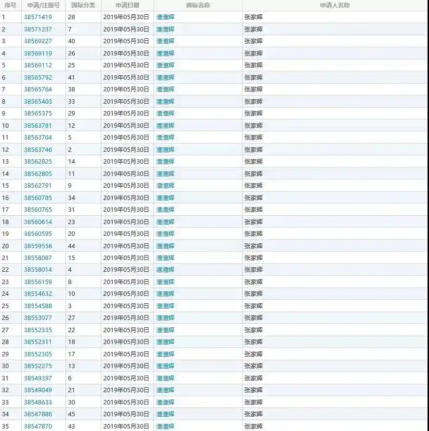 “渣渣辉”被申请注册商标 竟是张家辉本人干的