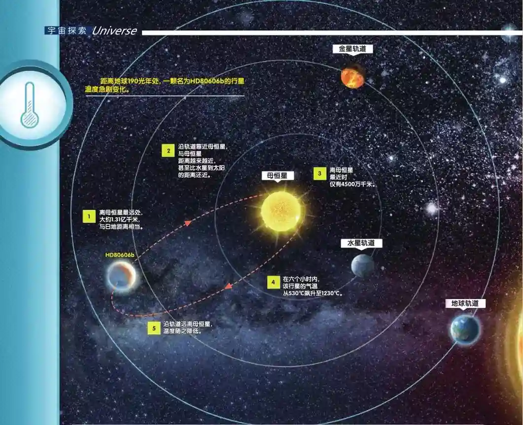 系外行星天气播报